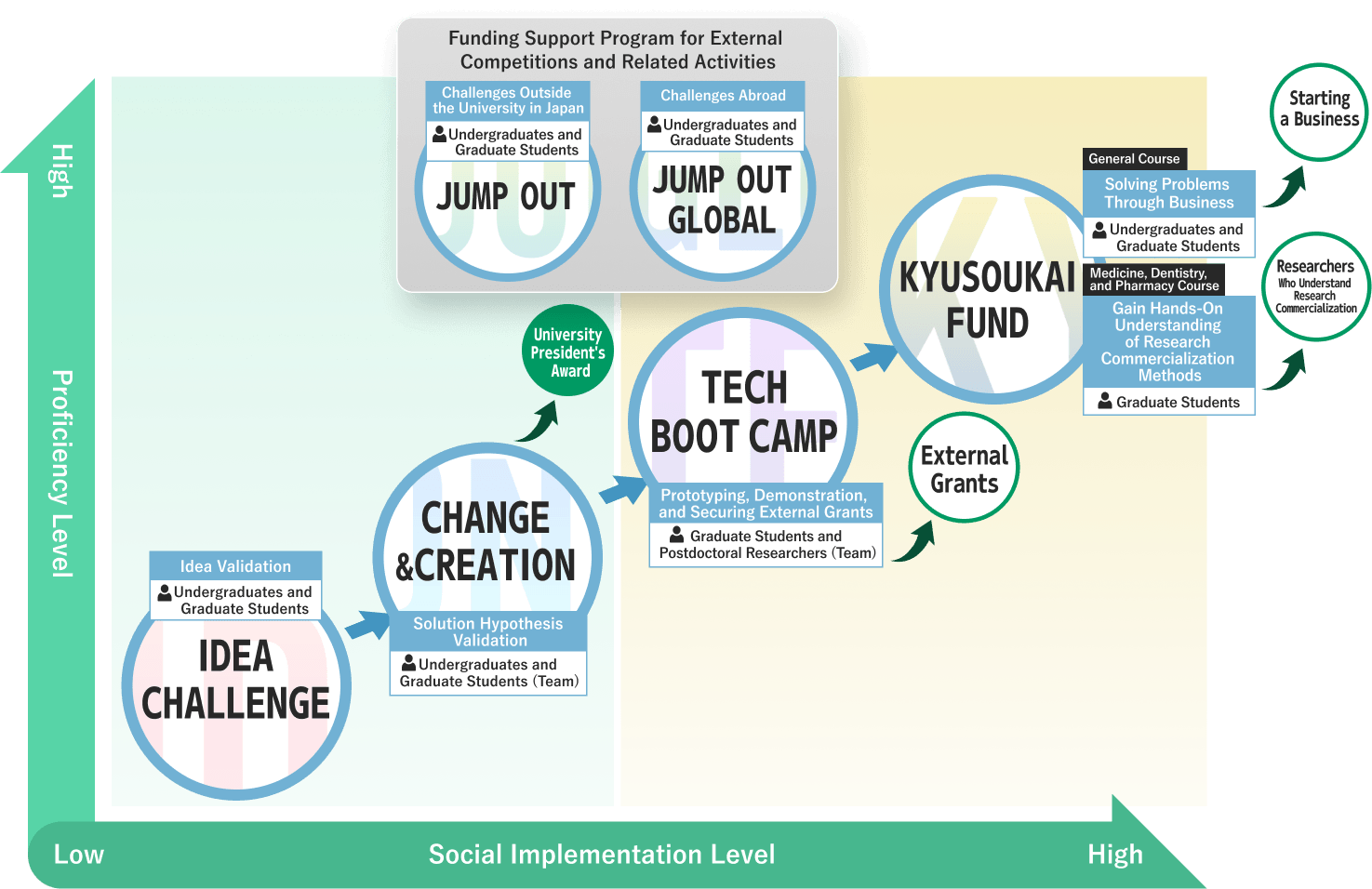 A roadmap plotting each S.I.P. program along two axes: level of proficiency and degree of social implementation