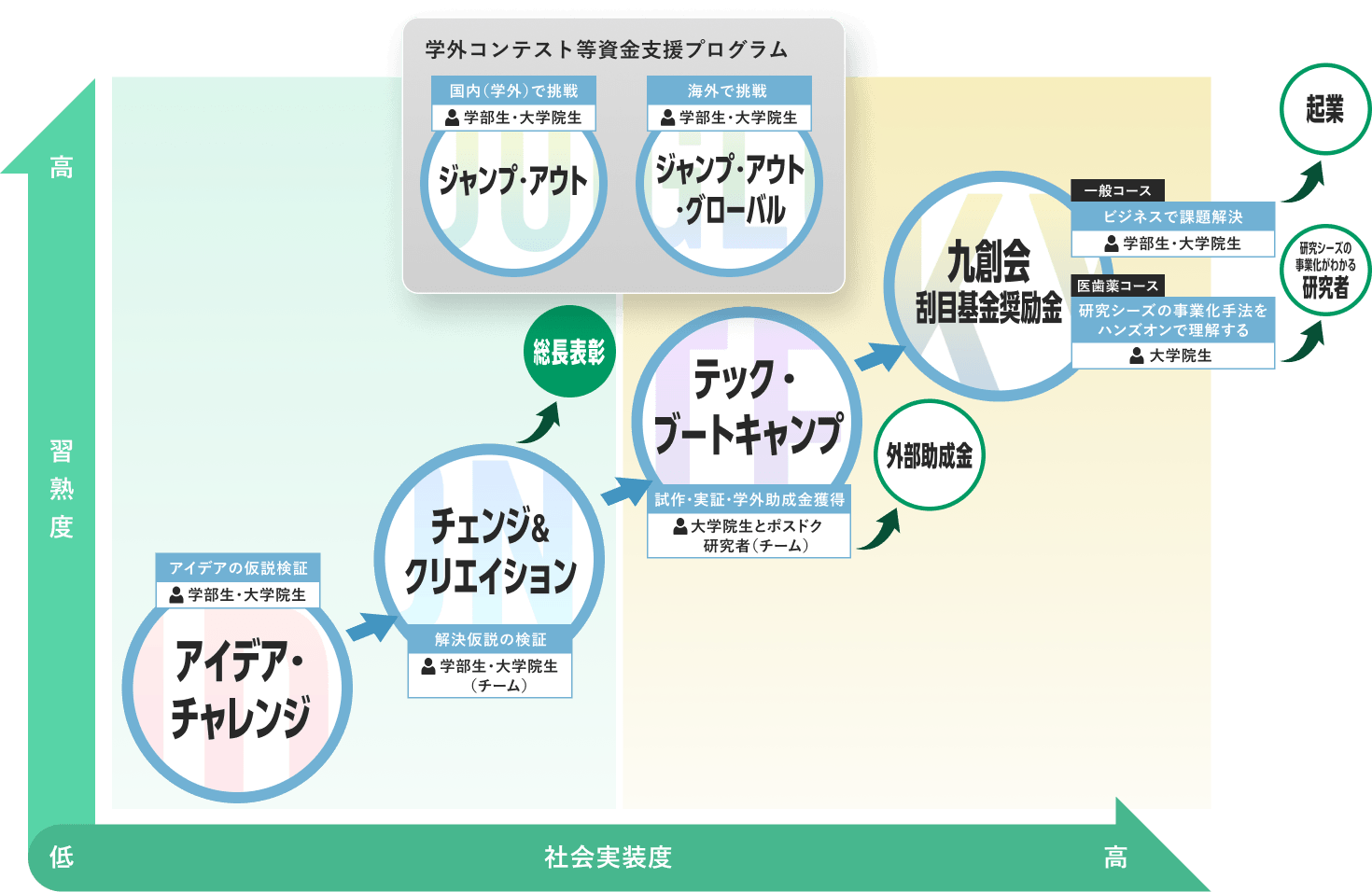 S.I.P.各プログラムを、習熟度と社会実装度の2軸で並べたロードマップ