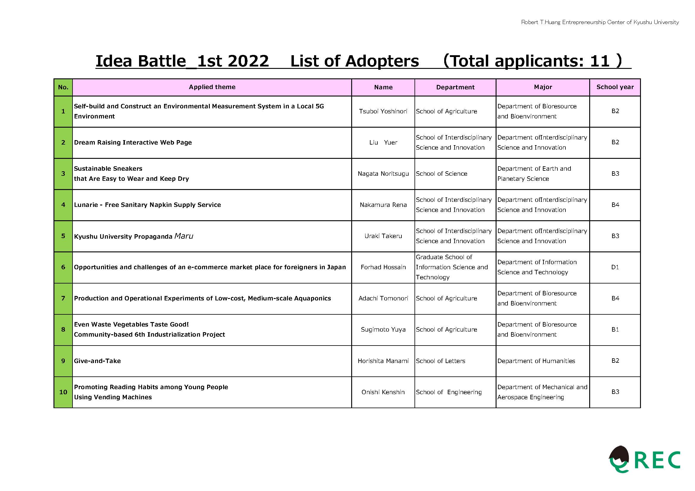 Idea Battle 1st 2022 Adopters Decided!