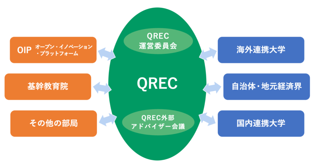 QREC組織図
